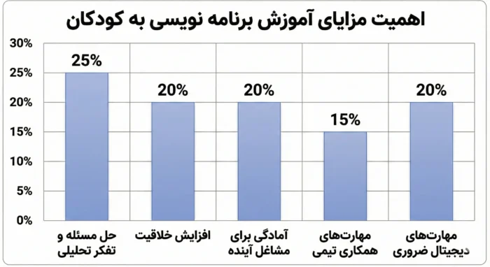 اهمیت آموزش برنامه نویسی به کودکان