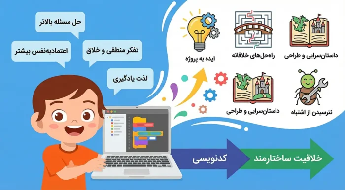 ارتباط برنامهنویسی با افزایش خلاقیت، حل مسئله و اعتمادبهنفس در کودکان. کودکی در حال کدنویسی با لپتاپ است و آیکونهایی از تبدیل ایده به پروژه، داستانسرایی و نترسیدن از اشتباه در اطرافش دیده میشود. فلشهایی مسیر کدنویسی به خلاقیت ساختارمند را نشان میدهند.