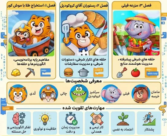 اینفوگرافی و خلاصه آموزش مفاهیم اولیه برنامه نویسی در کدیکا
