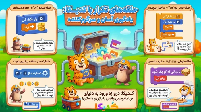 اینفوگرافیک آموزش حلقه های برنامه نویسی در کدیکا